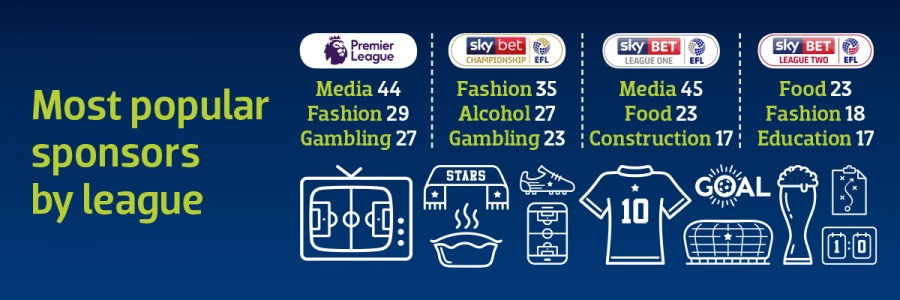 Most popular sponsors by football league